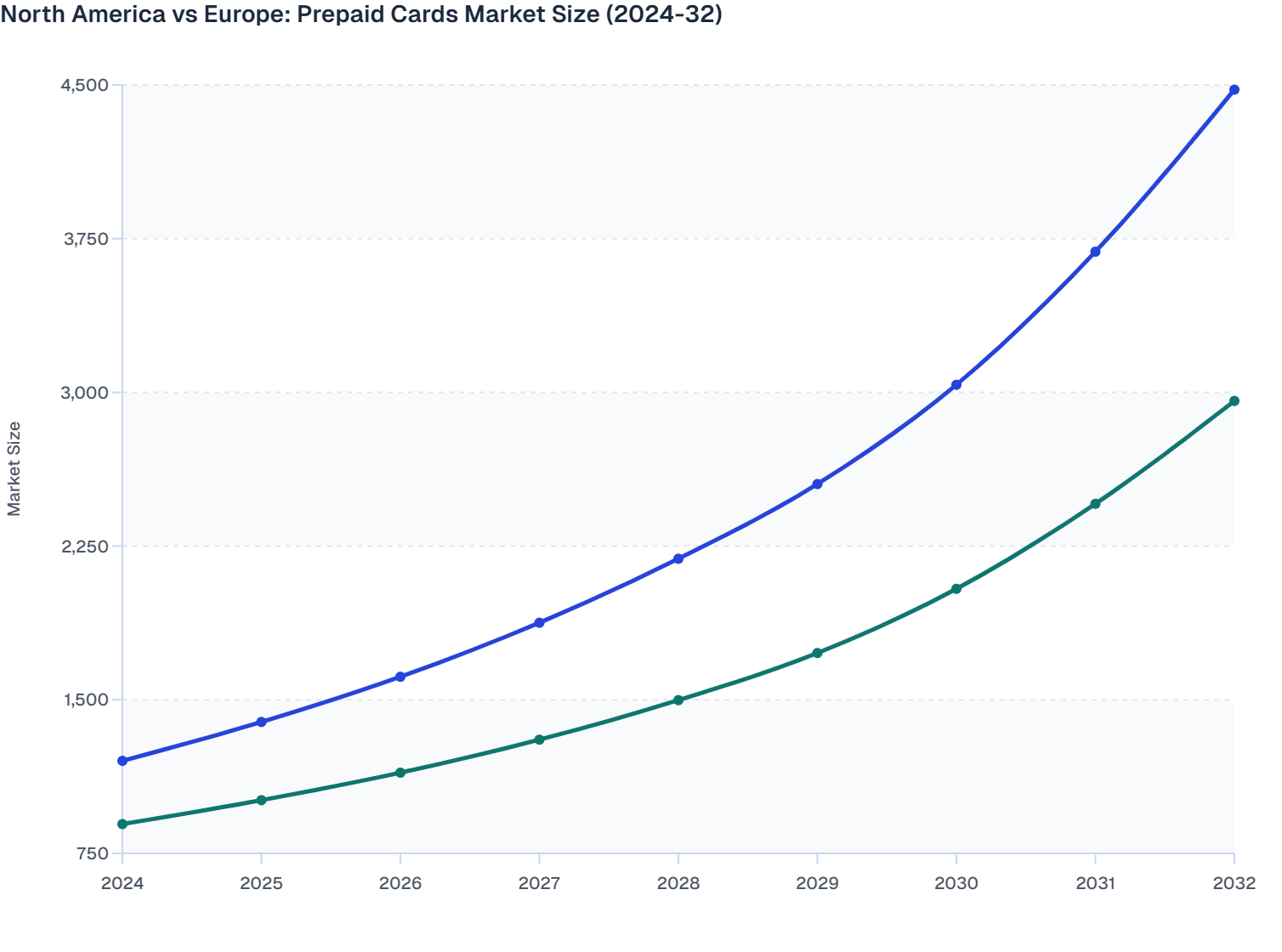 North America vs Europe: Prepaid Cards Market Size (2024-32) | MMR ...