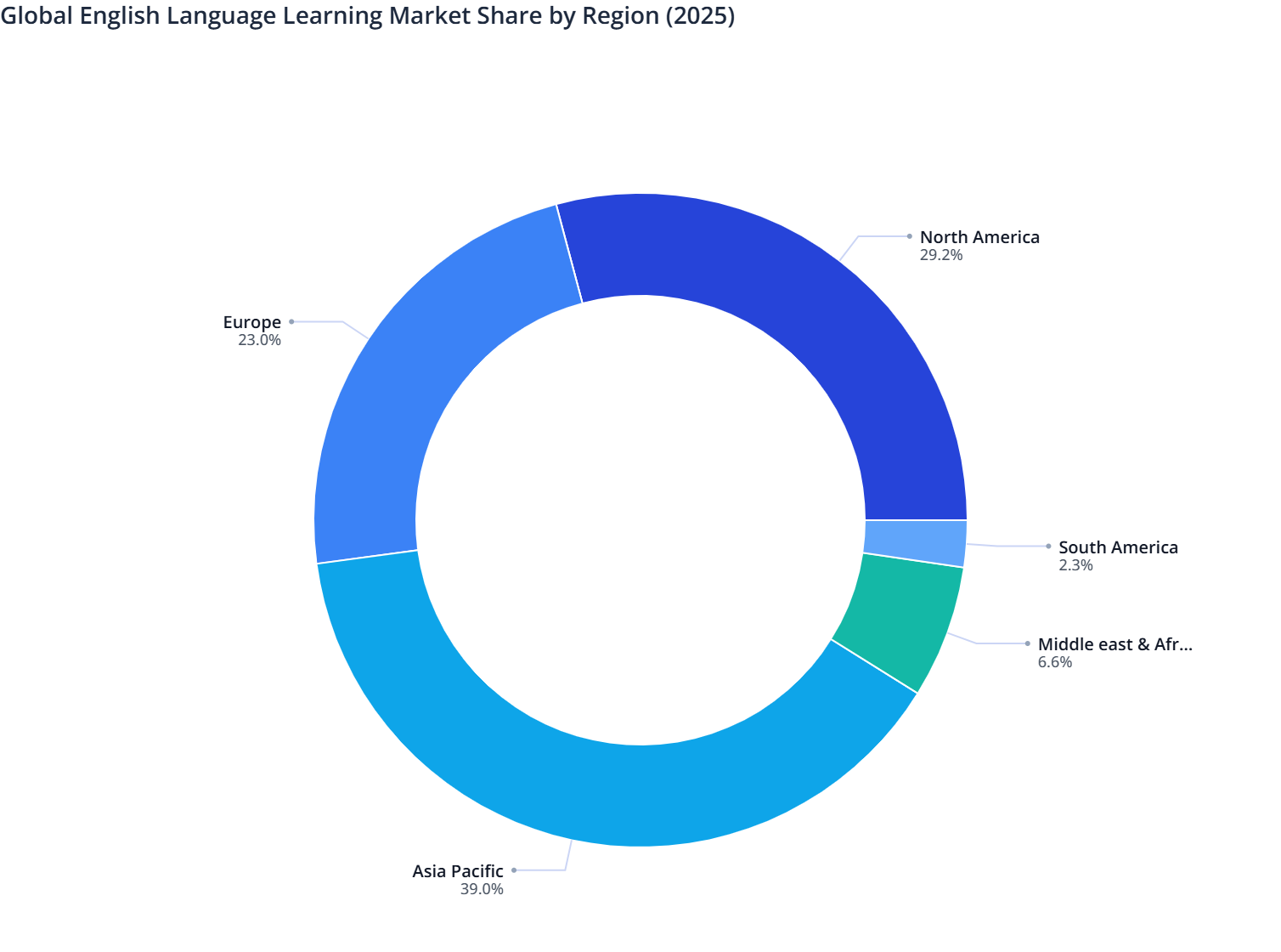 Global English Language Learning Market Share by Region (2025) | MMR ...
