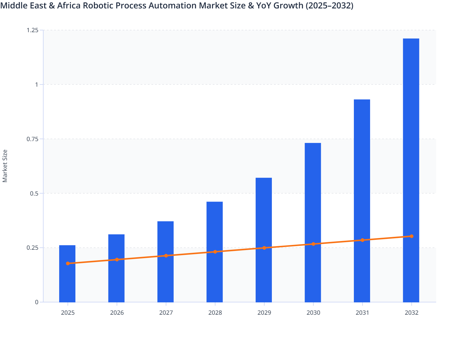 MEA Robotic Process Automation Market Size & YoY Growth (2025–2032 ...