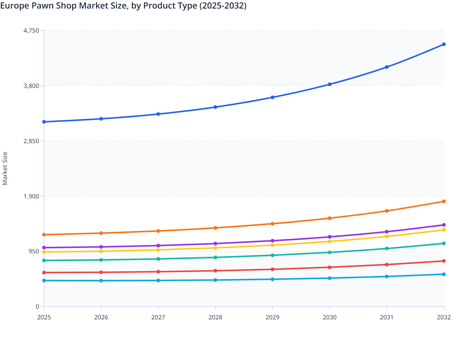 Pawn Rates Chart Europe Pawn Shop Market Size, by Product Type (2025-2032) | MMR Statistics