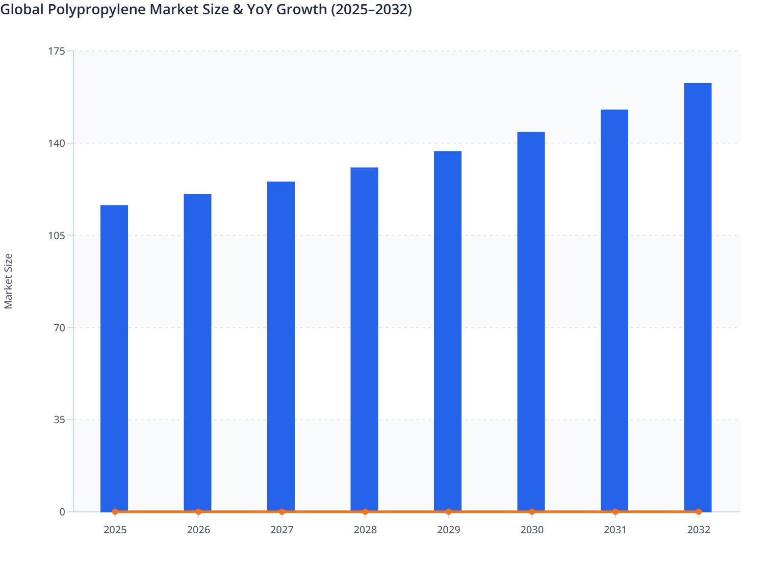 Global Polypropylene Market Size & YoY Growth (2025–2032) | MMR Statistics