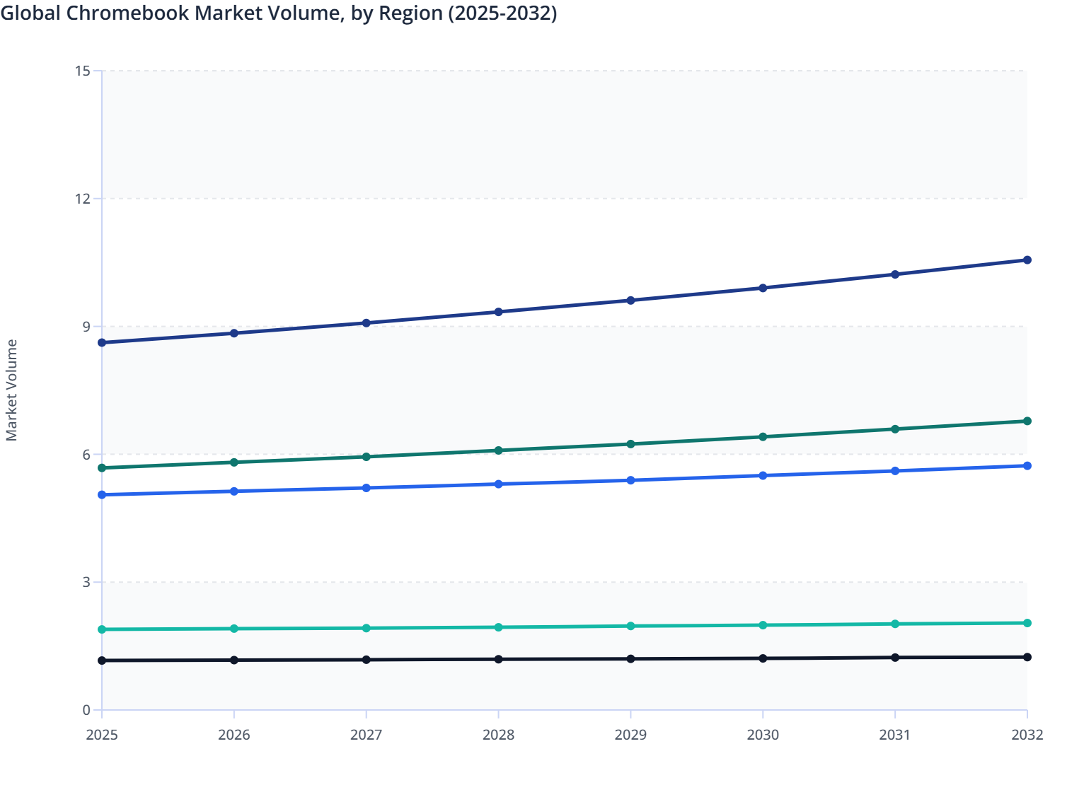 Global Chromebook Market Volume, by Region (2025-2032) | MMR Statistics