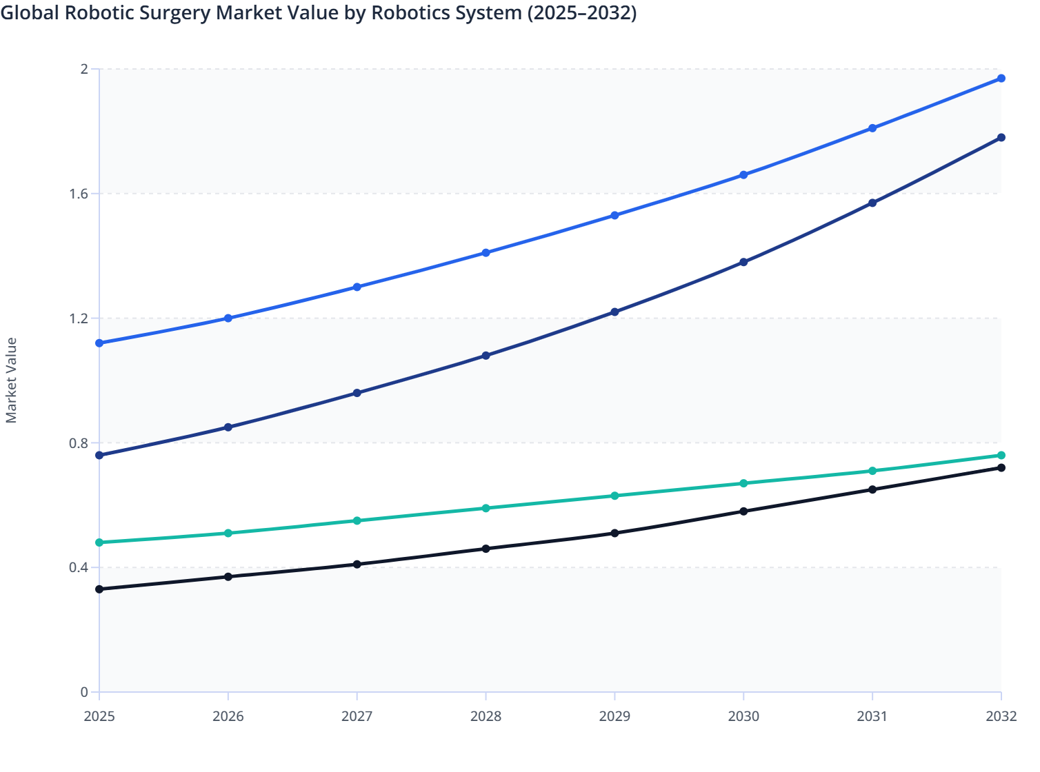 Global Robotic Surgery Market Value by Robotics System (2025–2032 ...