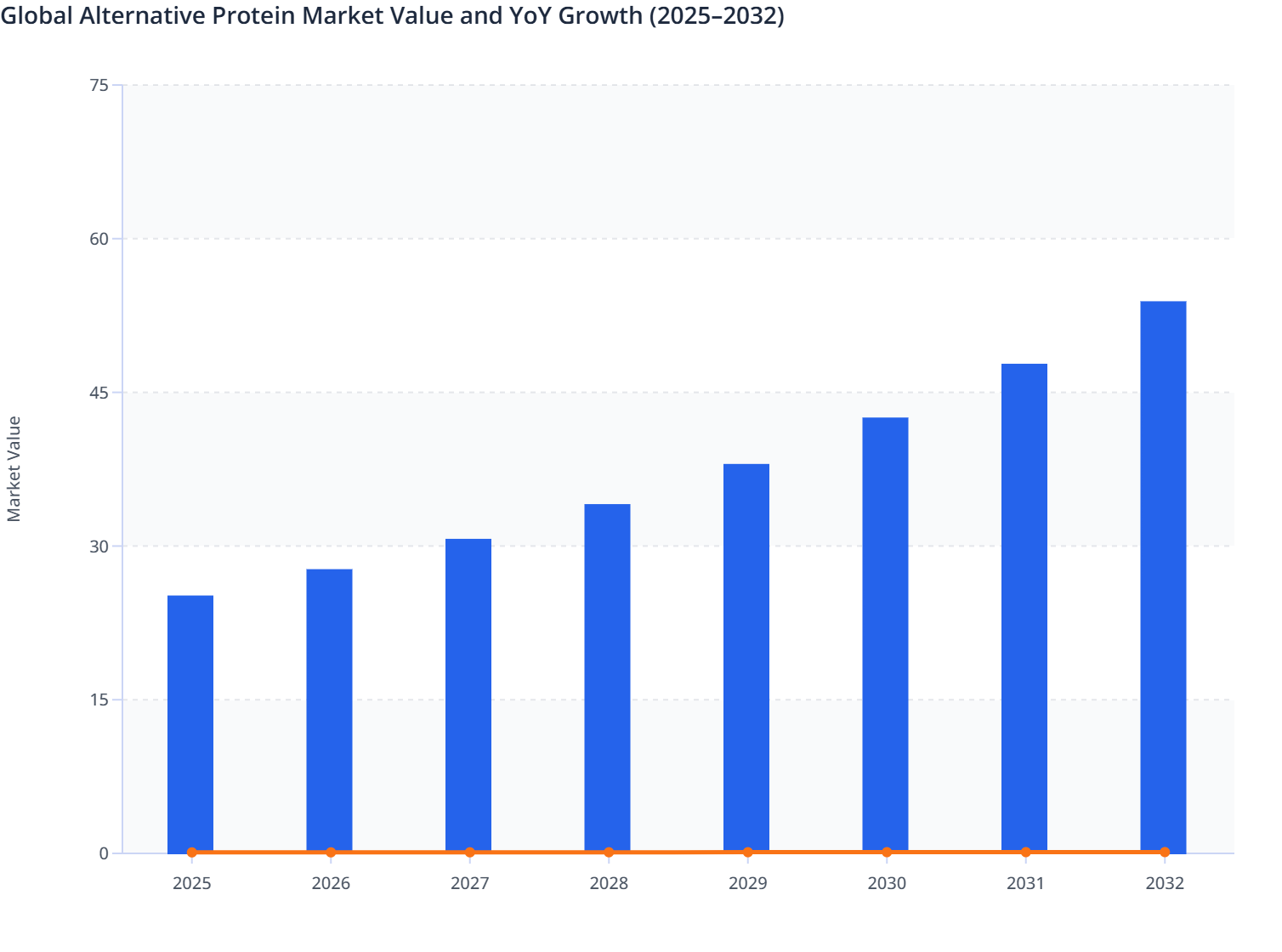 Global Alternative Protein Market Value and YoY Growth (2025–2032 ...