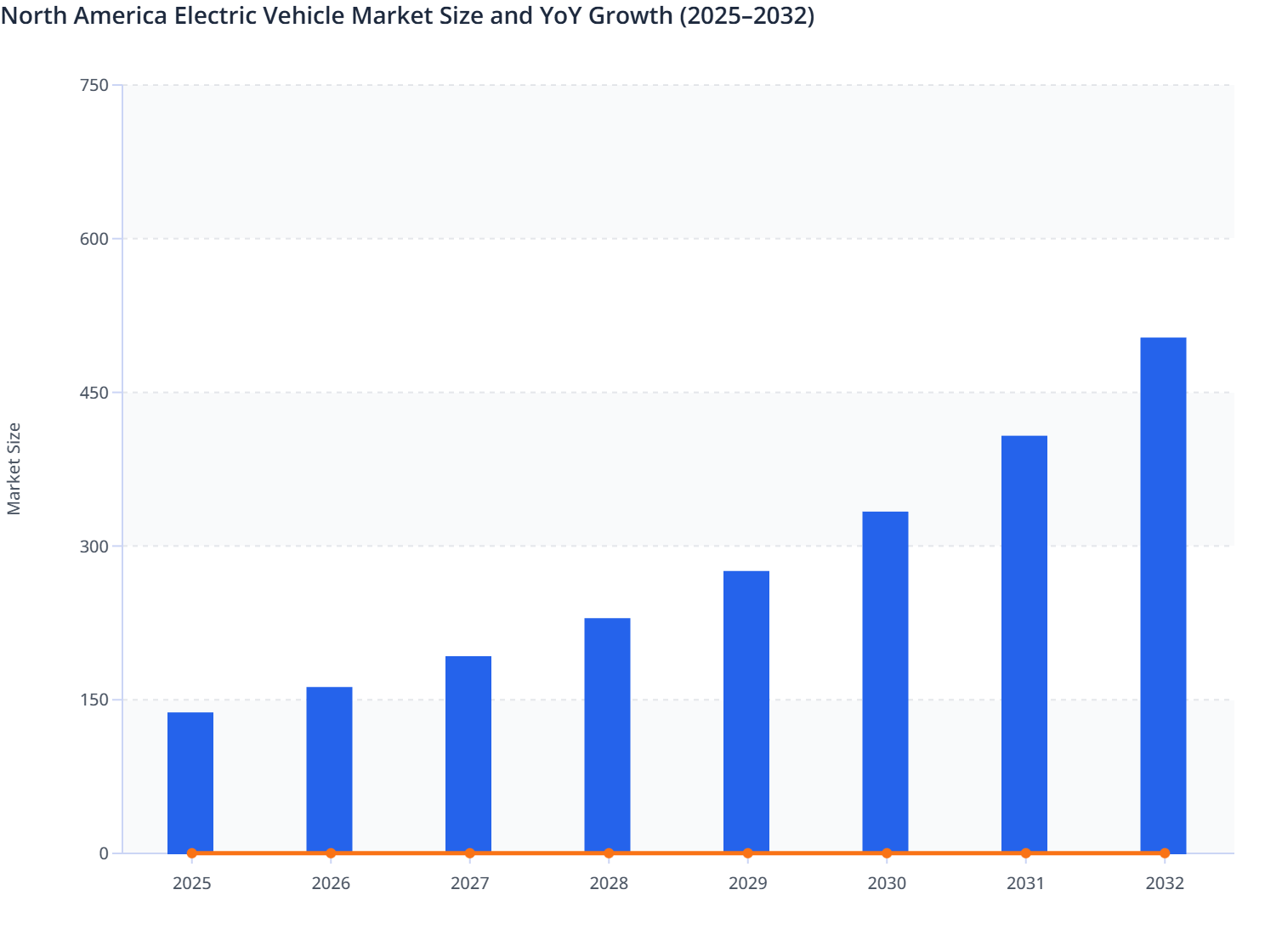 North America Electric Vehicle Market Size and YoY Growth (2025–2032 ...