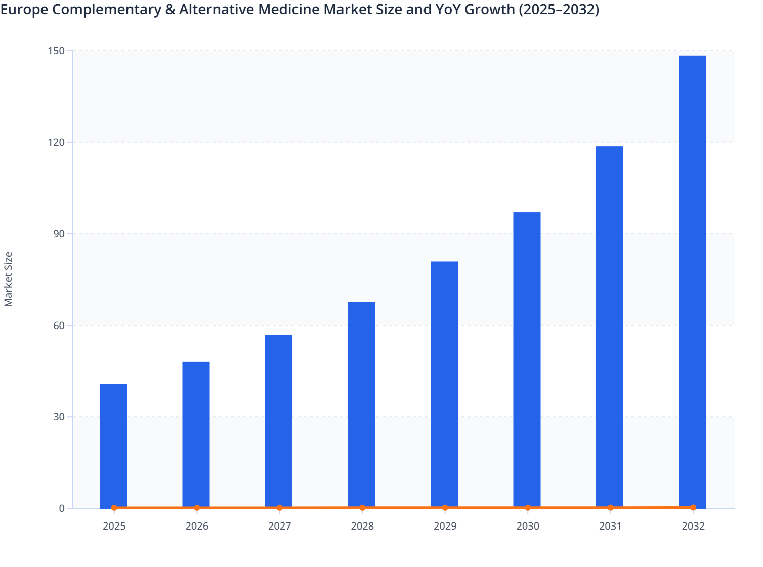 complementary statistics Images High Quality Grahic Europe Complementary & Alternative Medicine Market Size and YoY Growth ...